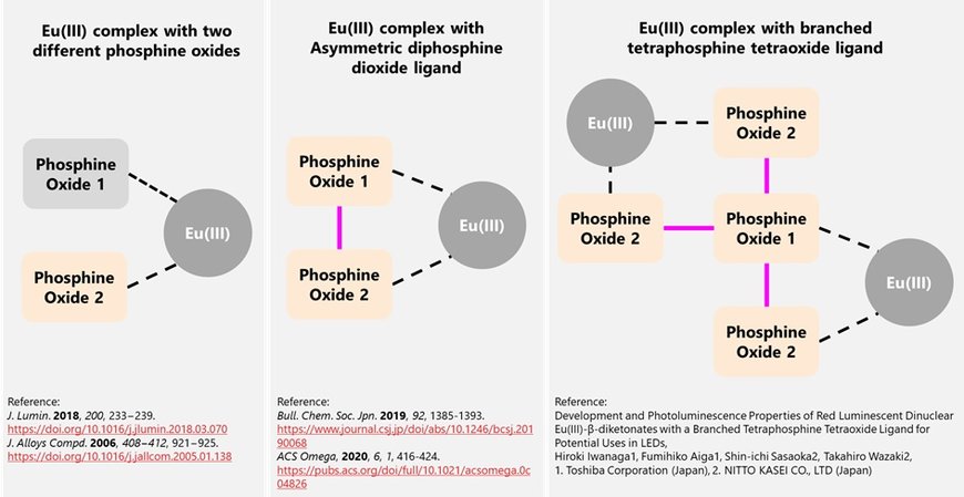 Toshiba Develops Transparent Photoluminescent Phosphor for LED, Sensing and Security Printing Applications